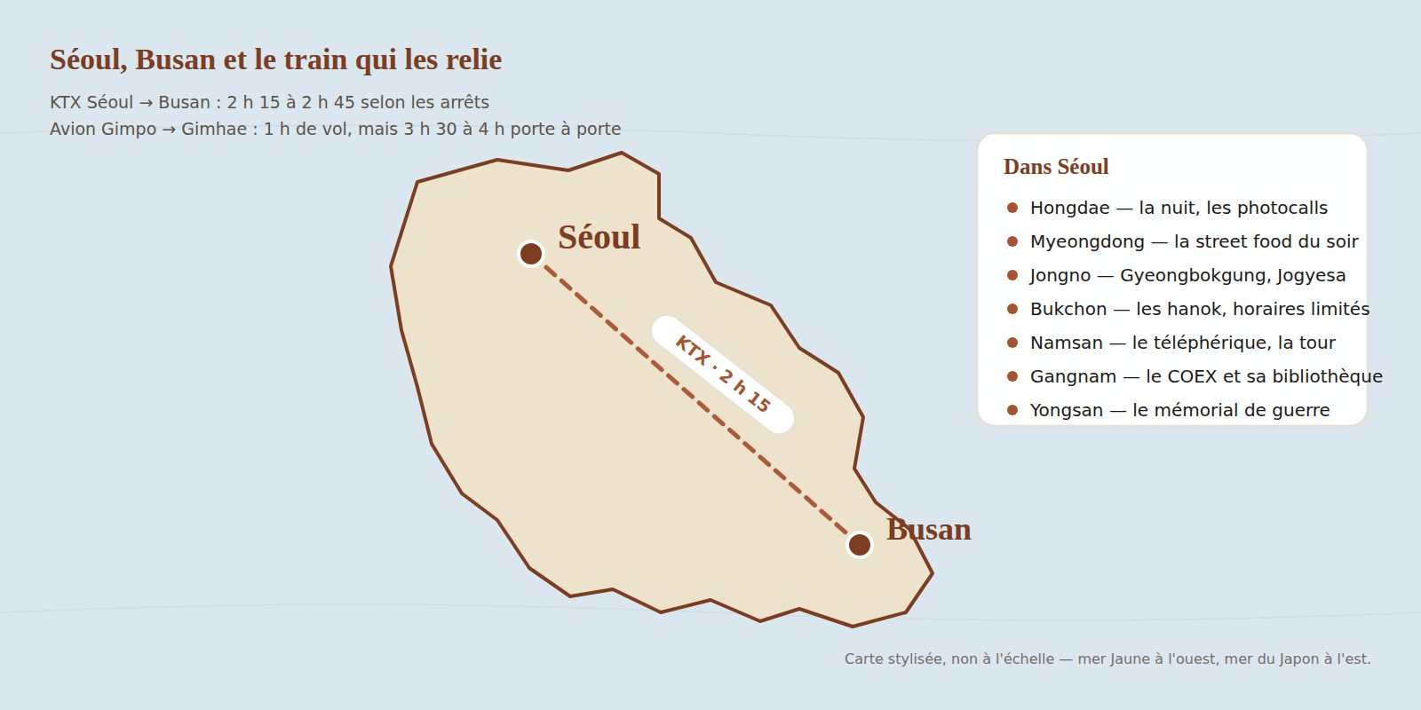Carte stylisée de la Corée du Sud situant Séoul au nord-ouest et Busan au sud-est, reliées par la ligne à grande vitesse KTX, avec la liste des quartiers de Séoul